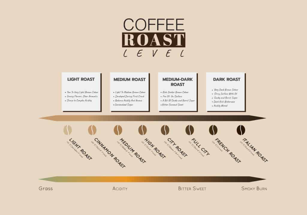 Roasting Methods