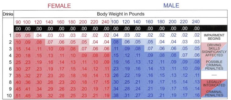 Blood Alcohol Chart